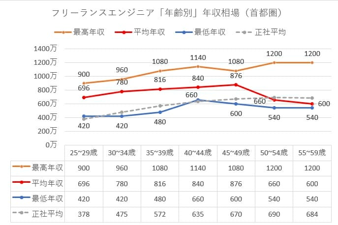 フリーランスエンジニアの年収