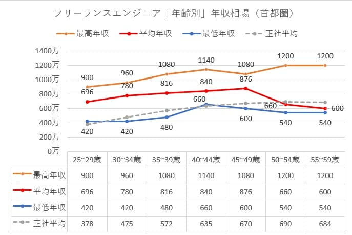 フリーランスエンジニアの年収