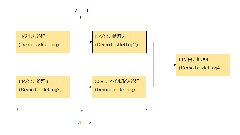 バッチフロー図