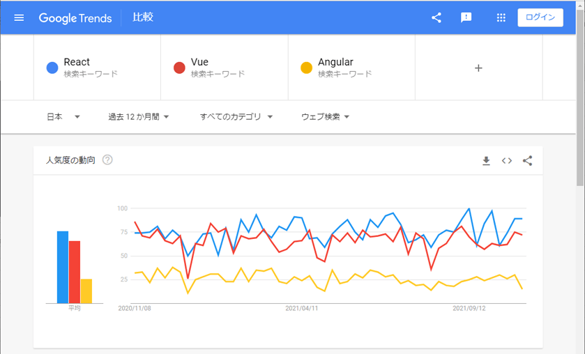 JavaScriptフレームワークの使用状況